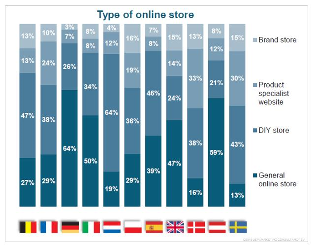 SOURCE: USP Marketing Consultancy European Home Improvement Monitor