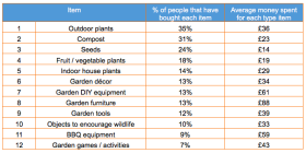 Most popular gardening and outdoor products bought during lockdown