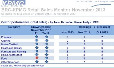 Retail sales in November up 2.3%