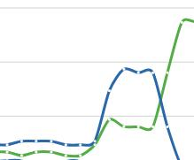 Graph courtesy of Lovethesales.com: The green line represents the price increase in DIY products, whilst the blue highlights the % discount for the category.  