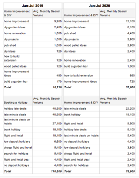 The data is from Google’s Keyword Planner Tool for January 2019 - July 2020 vs the same time period in 2019