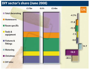 Q2: Smaller projects on the rise says GfK