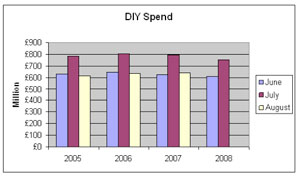 DIY and garden hit by worst summer since 2004