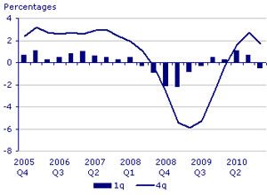 UK economy declines 0.5%