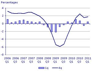 UK economy grows by 0.5%