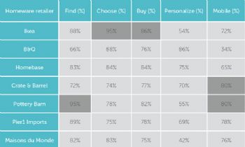 B&Q and Homebase websites rank low against global competitors'