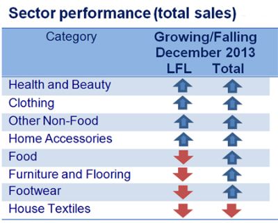 Last minute rush boosts Christmas trading results