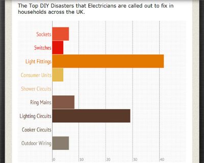 Survey reveals top electrical bodge jobs